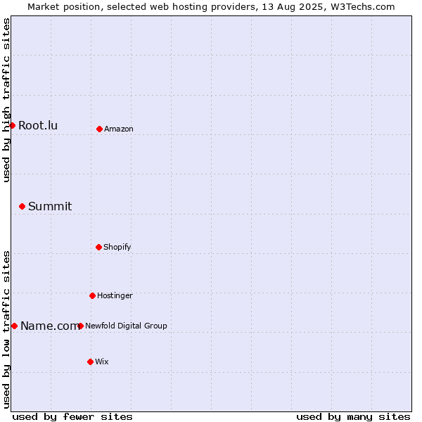 Market position of Summit vs. Name.com vs. Root.lu