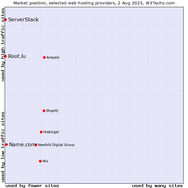 Market position of Name.com vs. Root.lu vs. ServerStack