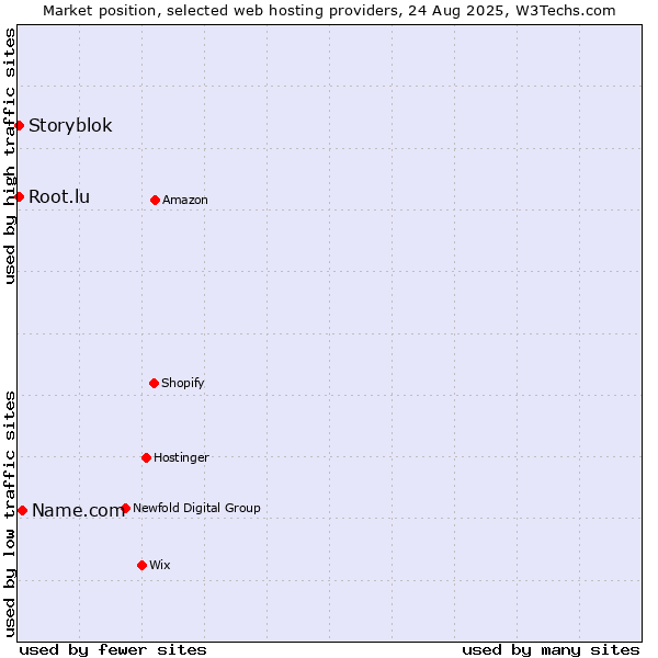 Market position of Name.com vs. Storyblok vs. Root.lu