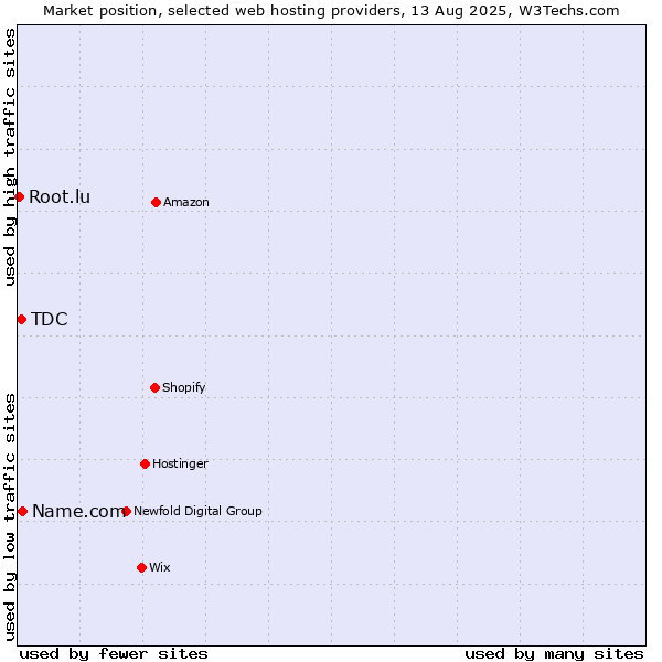 Market position of Name.com vs. TDC vs. Root.lu