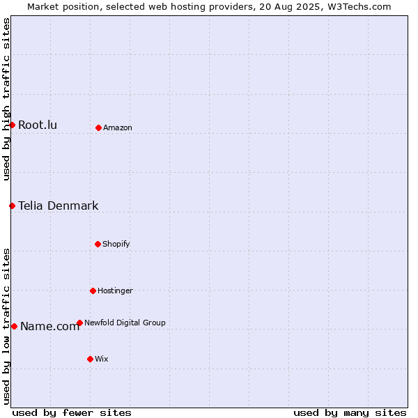 Market position of Name.com vs. Root.lu vs. Telia Denmark