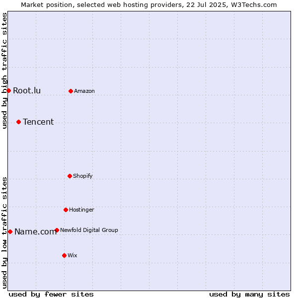 Market position of Tencent vs. Name.com vs. Root.lu