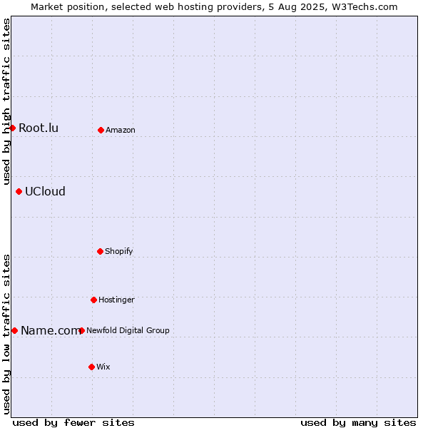 Market position of UCloud vs. Name.com vs. Root.lu
