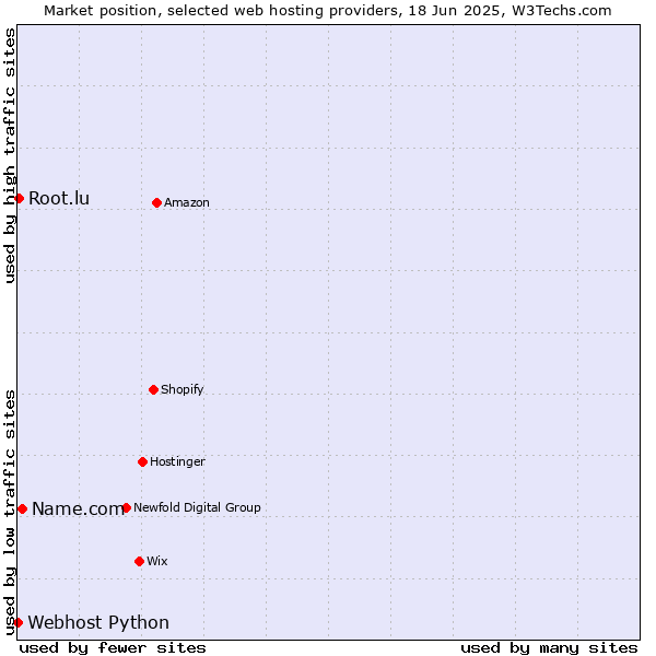 Market position of Name.com vs. Root.lu vs. Webhost Python