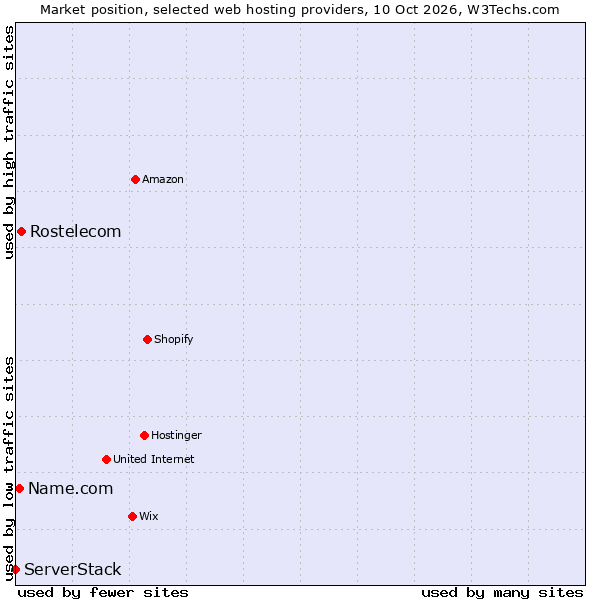 Market position of Rostelecom vs. Name.com vs. ServerStack