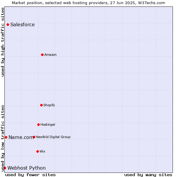 Market position of Salesforce vs. Name.com vs. Webhost Python