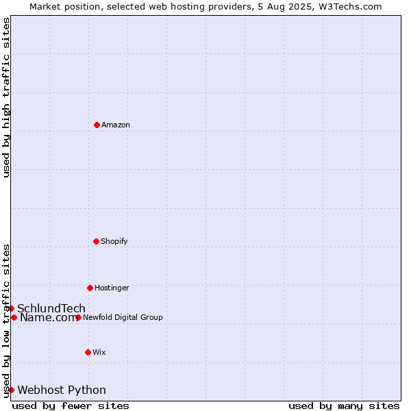 Market position of Name.com vs. Webhost Python vs. SchlundTech