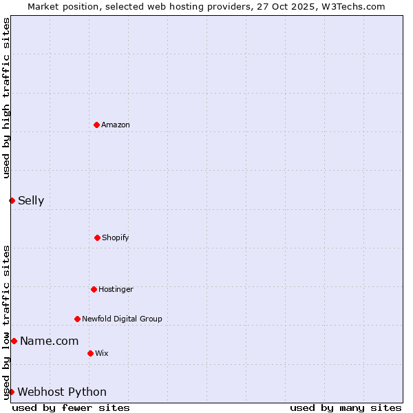 Market position of Name.com vs. Selly vs. Webhost Python