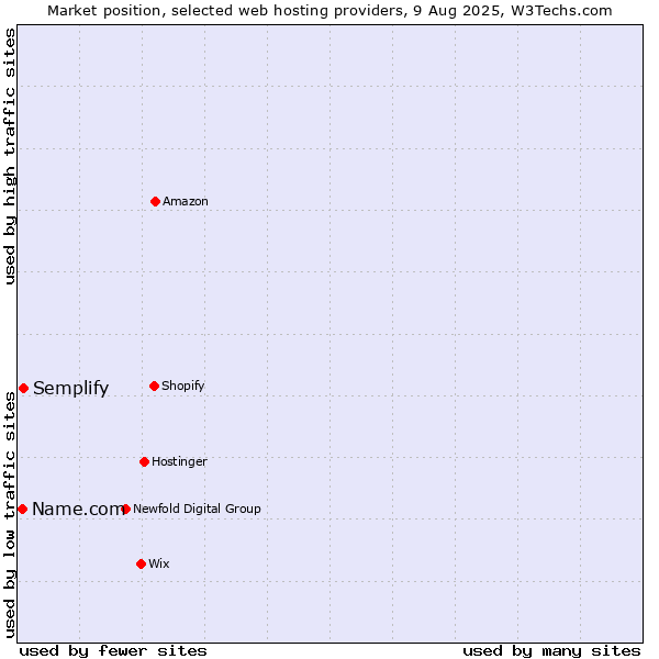 Market position of Semplify vs. Name.com