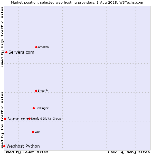 Market position of Servers.com vs. Name.com vs. Webhost Python