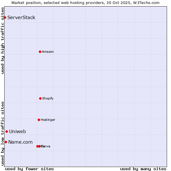 Market position of Uniweb vs. Name.com vs. ServerStack