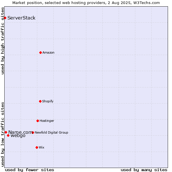 Market position of webgo vs. Name.com vs. ServerStack