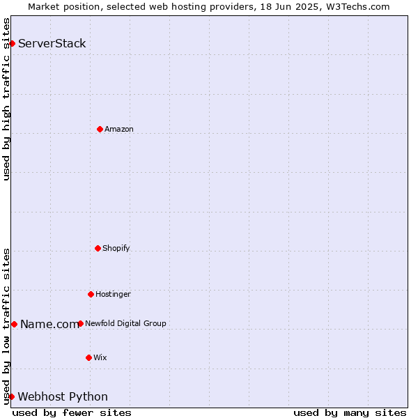 Market position of Name.com vs. ServerStack vs. Webhost Python