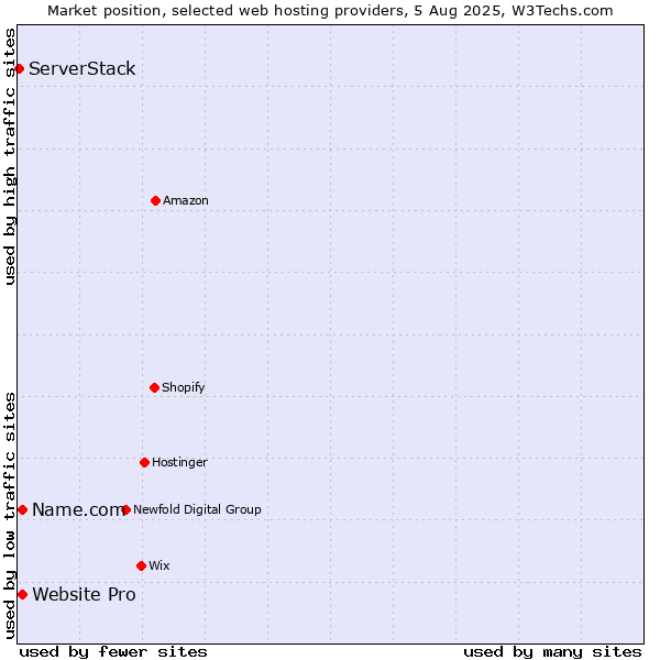 Market position of Website Pro vs. Name.com vs. ServerStack
