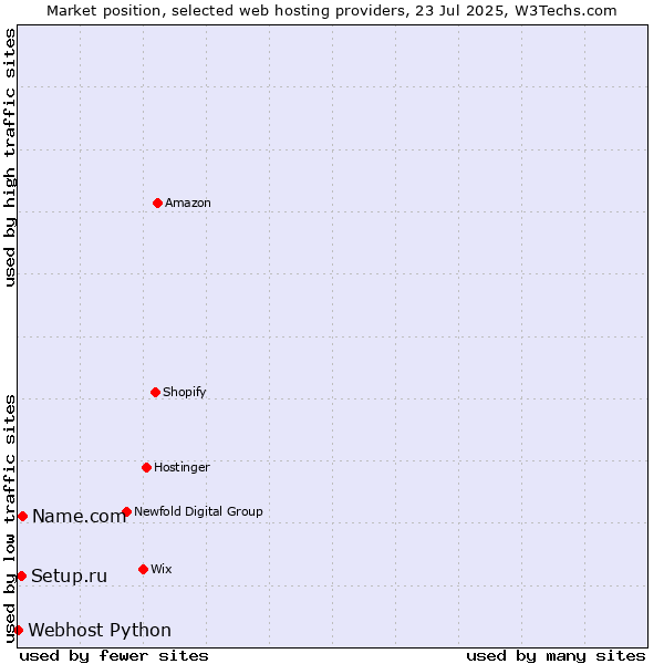 Market position of Name.com vs. Setup.ru vs. Webhost Python