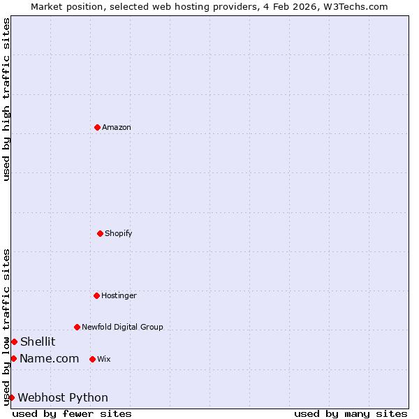 Market position of Shellit vs. Name.com vs. Webhost Python