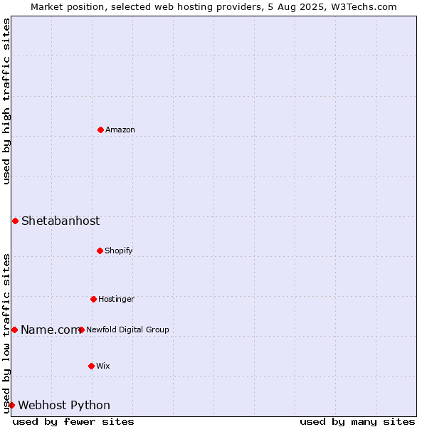 Market position of Shetabanhost vs. Name.com vs. Webhost Python