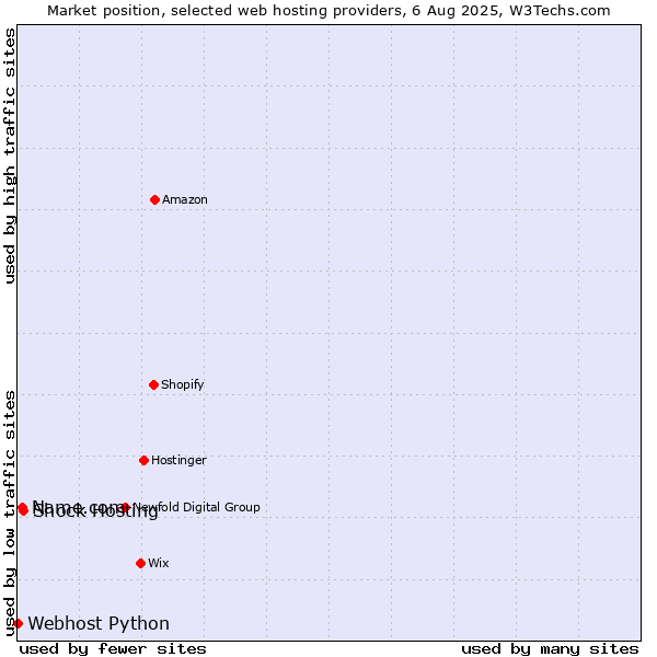 Market position of Shock Hosting vs. Name.com vs. Webhost Python