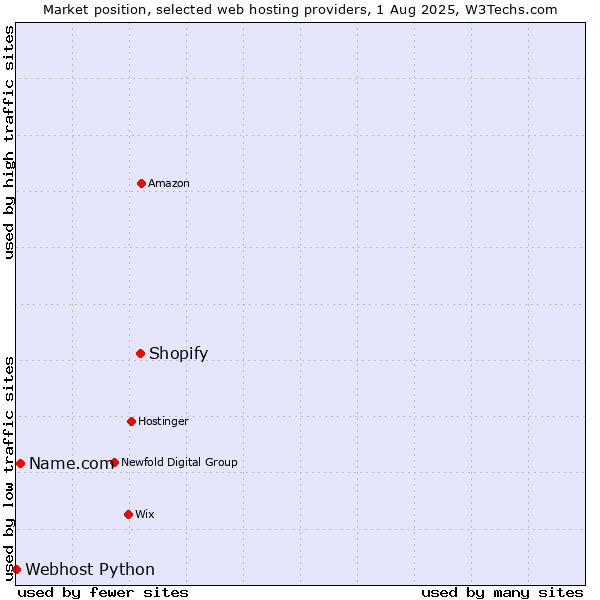Market position of Shopify vs. Name.com vs. Webhost Python