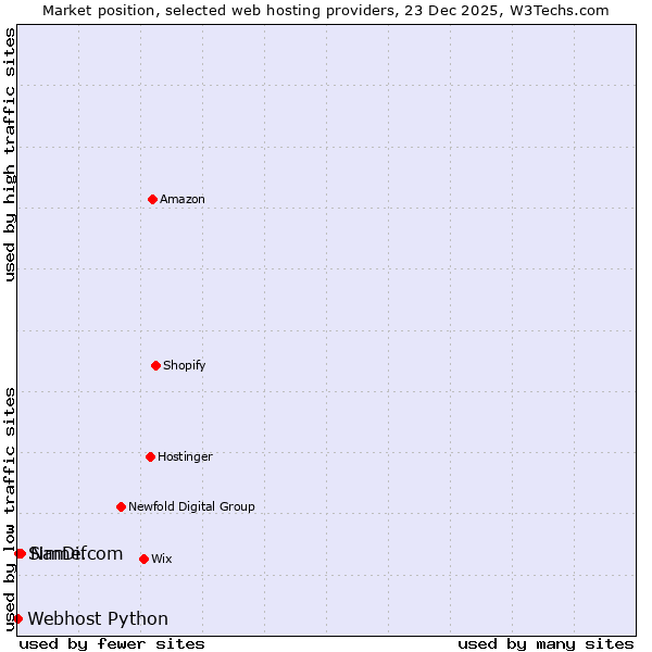 Market position of Name.com vs. SimDif vs. Webhost Python
