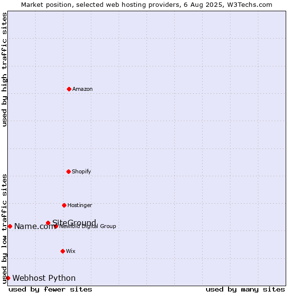 Market position of SiteGround vs. Name.com vs. Webhost Python