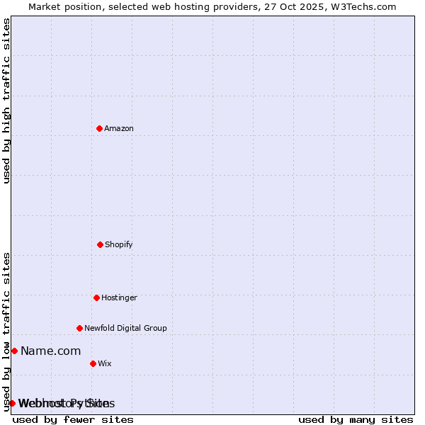 Market position of Name.com vs. Webmotors Sites vs. Webhost Python
