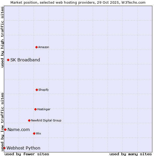 Market position of SK Broadband vs. Name.com vs. Webhost Python