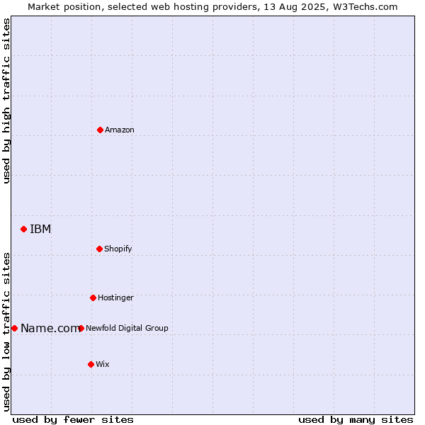 Market position of IBM vs. Name.com