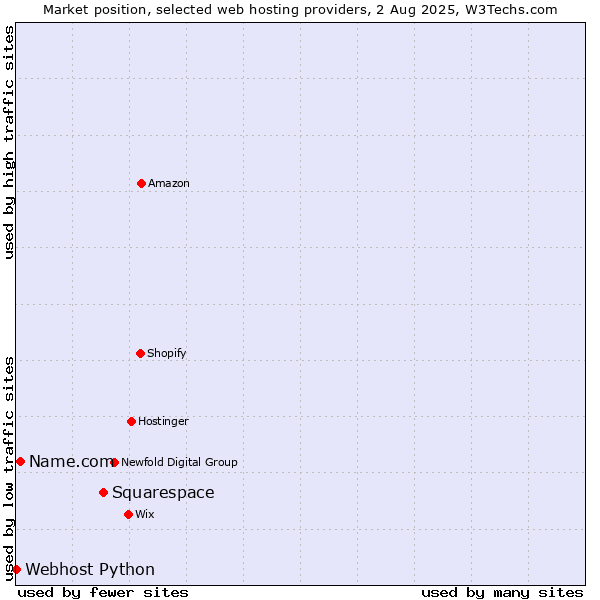 Market position of Squarespace vs. Name.com vs. Webhost Python