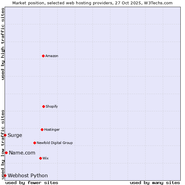 Market position of Name.com vs. Surge vs. Webhost Python