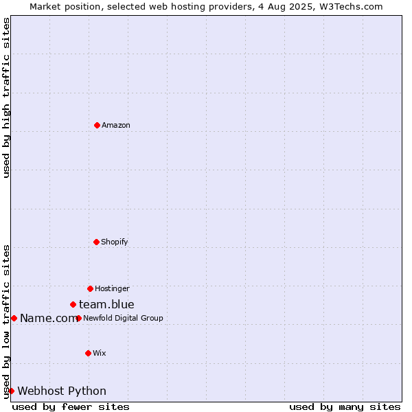 Market position of team.blue vs. Name.com vs. Webhost Python
