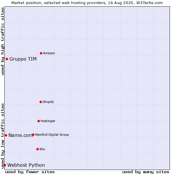 Market position of Gruppo TIM vs. Name.com vs. Webhost Python