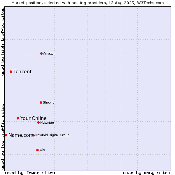 Market position of Your.Online vs. Tencent vs. Name.com