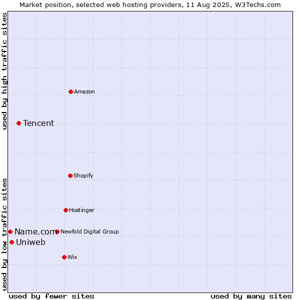 Market position of Tencent vs. Uniweb vs. Name.com