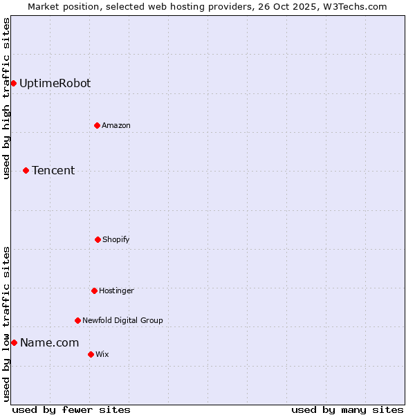 Market position of Tencent vs. Name.com vs. UptimeRobot