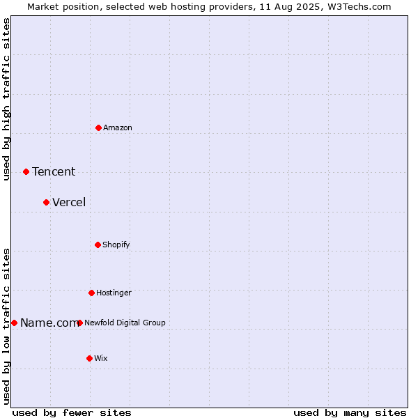Market position of Vercel vs. Tencent vs. Name.com