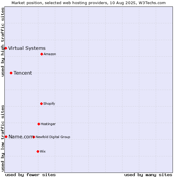Market position of Tencent vs. Name.com vs. Virtual Systems