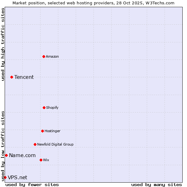 Market position of Tencent vs. Name.com vs. VPS.net