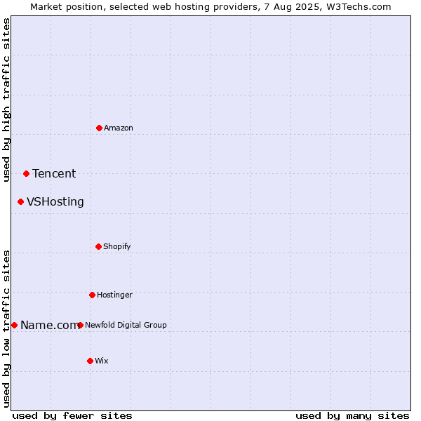 Market position of Tencent vs. VSHosting vs. Name.com