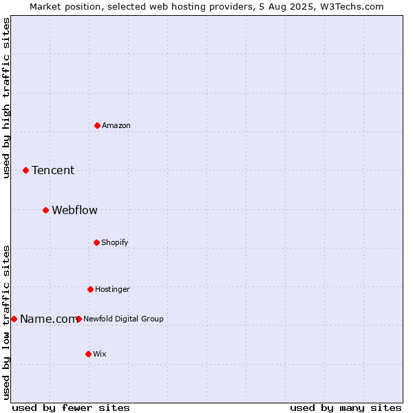 Market position of Webflow vs. Tencent vs. Name.com
