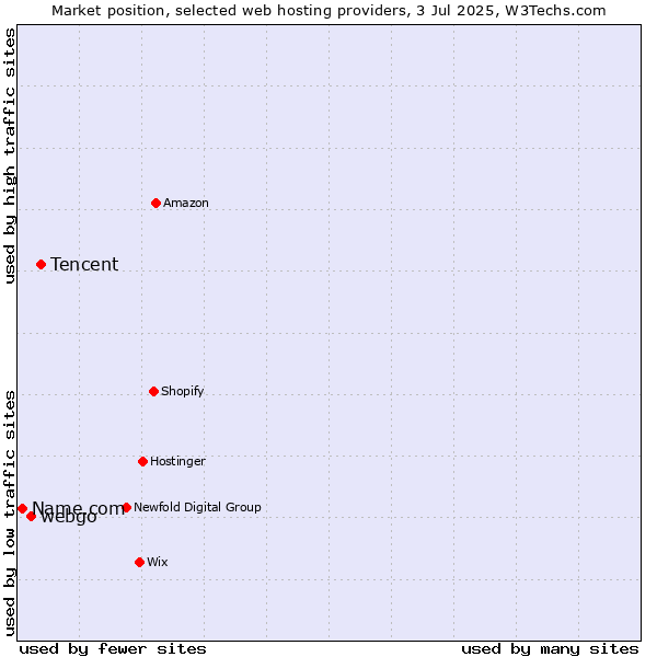 Market position of Tencent vs. webgo vs. Name.com