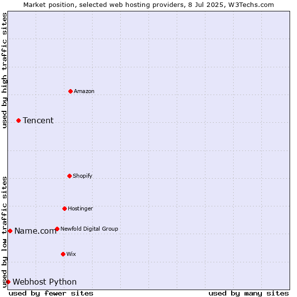 Market position of Tencent vs. Name.com vs. Webhost Python