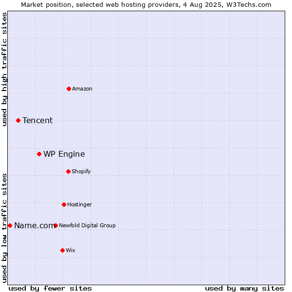 Market position of WP Engine vs. Tencent vs. Name.com