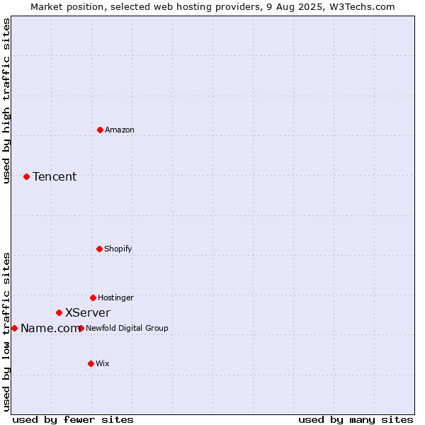 Market position of XServer vs. Tencent vs. Name.com