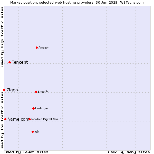Market position of Tencent vs. Name.com vs. Ziggo