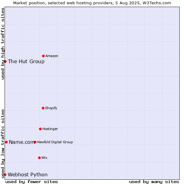 Market position of Name.com vs. The Hut Group vs. Webhost Python