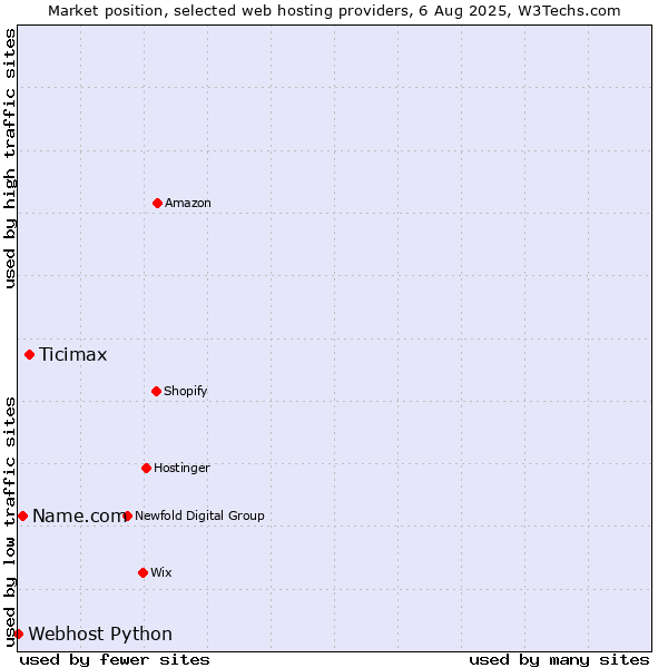 Market position of Ticimax vs. Name.com vs. Webhost Python