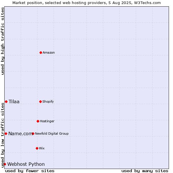 Market position of Tilaa vs. Name.com vs. Webhost Python