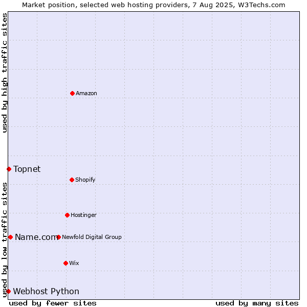 Market position of Name.com vs. Topnet vs. Webhost Python