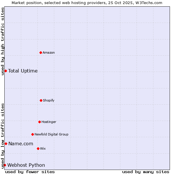 Market position of Name.com vs. Total Uptime vs. Webhost Python